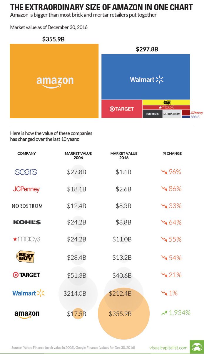 The Extraordinary Size of <a href="/Amazon/">Amazon</a> in One Chart, bigger than most mortar retailers together, including <a href="/Target/">Target</a>, <a href="/Walmart/">Walmart</a>,<a href="/BestBuy/">Best Buy</a> and others.