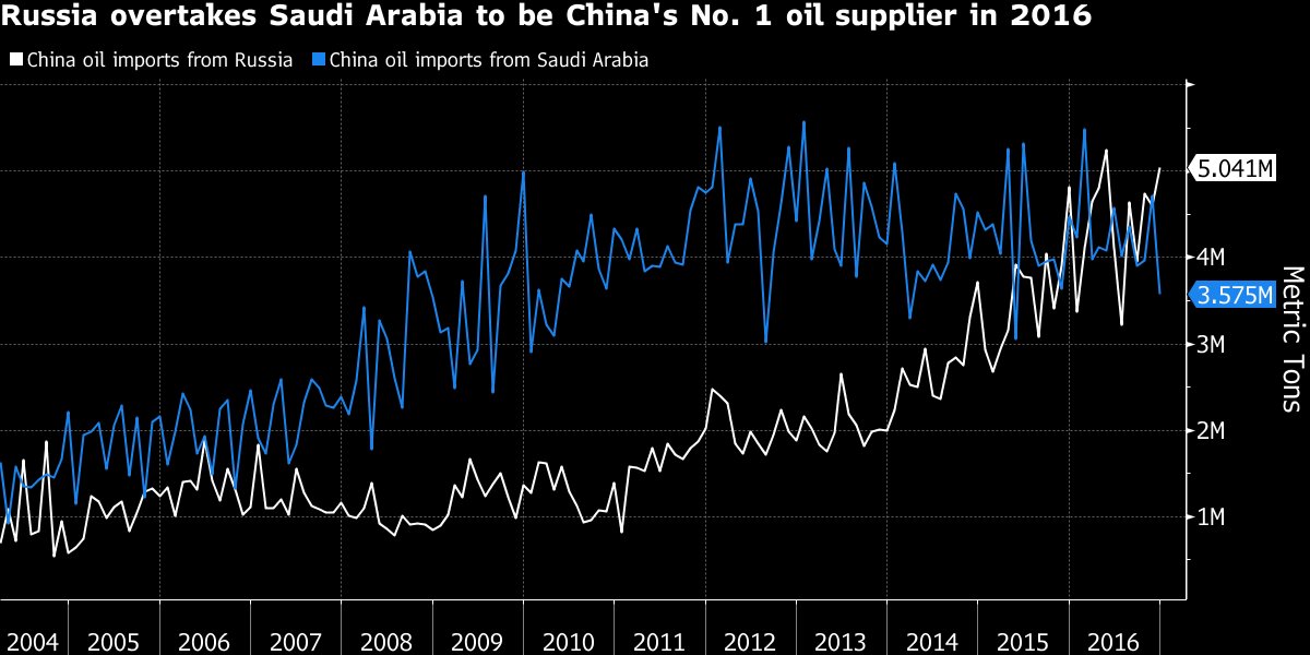 business's tweet image. Russia overtakes Saudi Arabia to become China's top crude oil supplier bloom.bg/2jieEnc