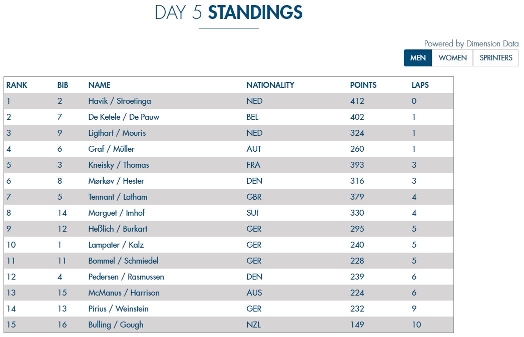 sixdaycycling's tweet photo. With one day to go, here's how things stand at @BerlinSixdays 

@prinz_graf + Andreas Muller 🇦🇹 put themselves back in contention 👊 https://t.co/1SR2OpEg7T
