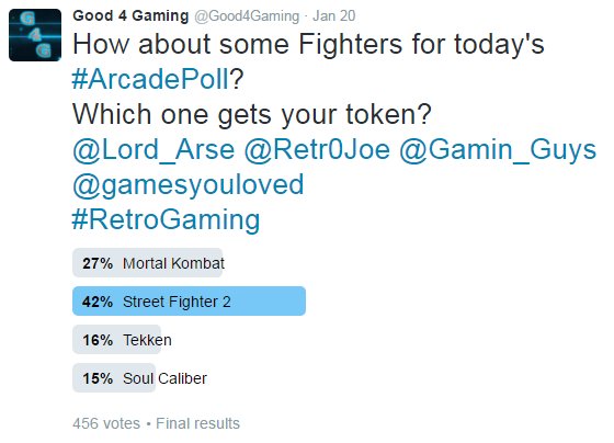 Good4Gaming's tweet photo. Results of Fridays #ArcadePoll
Street Fighter 2 gets the nod in our first clash of the fighters!
@Retr0Joe @Lord_Arse @Gamin_Guys https://t.co/OD9SbBIdww