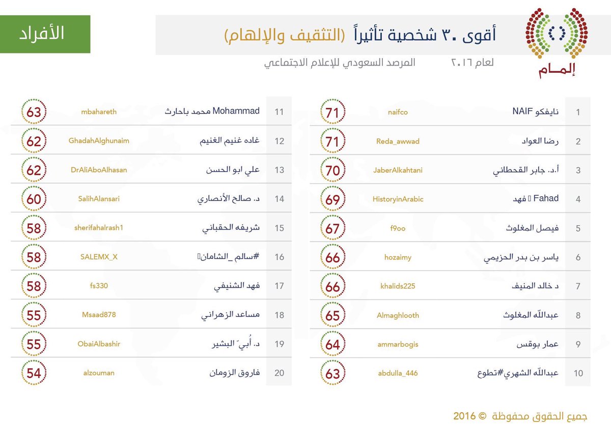 شكراً للمرصد السعودي "إلمام "

على اختياري في أقوى ٣٠ شخصية تأثيراً في التثقيف والإلهام 

<a href="/elmaam1/">إلمام</a>