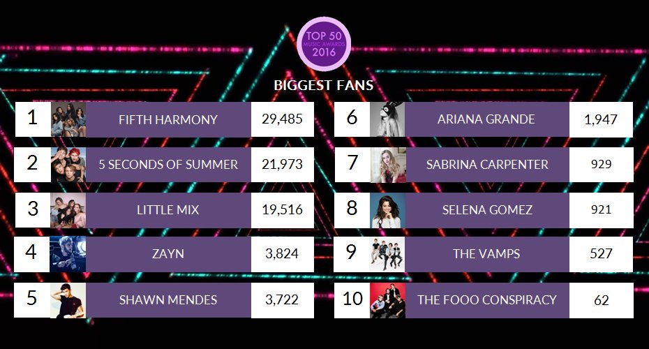 Top50Oficial's tweet photo. ¡Día de bastantes cambios! ¿Ya estás votando por tu favorito? #BiggestFans #Top50Fans #T50MA2016 https://t.co/knPIWJzGgU