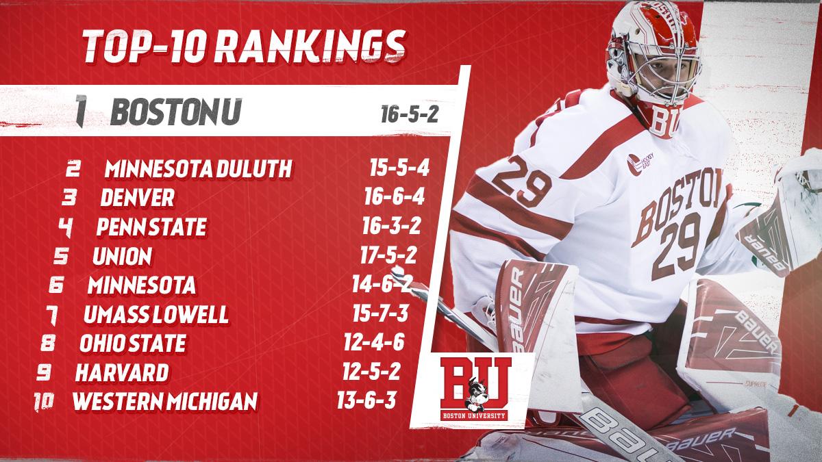 NCAAIceHockey's tweet photo. We have a new No. 1!
#ProudtoBU
https://t.co/PvxL0lqPsY https://t.co/6RLmr0y9gv