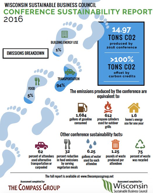 WIGreenMasters's tweet image. Check out how sustainable the 2016 WSBC Conference was! Special thanks to @EmpirePrint again for hosting and @GoGreenCompass for the report.