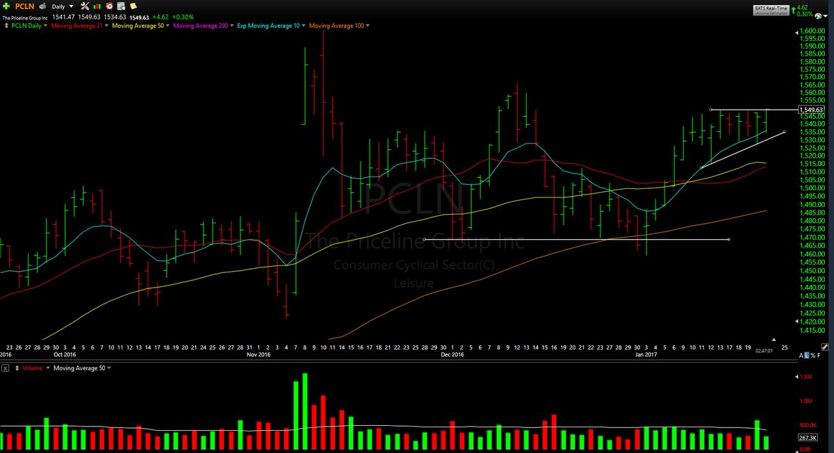 TheStockCoach's tweet photo. $PCLN - Priceline starting to make a move up thru resistance. This stock has the potential to make a huge move. #options https://t.co/c3uNTFNBVa