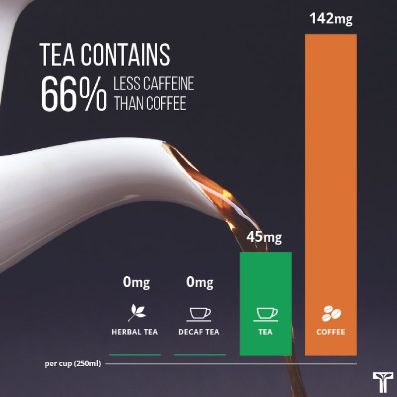 Tea contains 66% less caffeine than coffee #teafact #teaforlife #hotteamonth