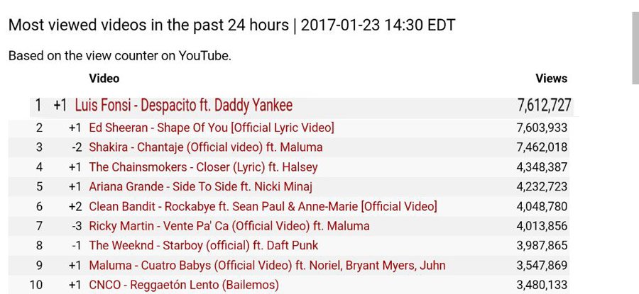 LuisFonsi's tweet photo. #Despacito es en este momento el video más visto del mundo!!! Seguimos haciendo historia. Muchas gracias! 
 https://t.co/bCA8Ey53GB https://t.co/bsF8w8bQUf