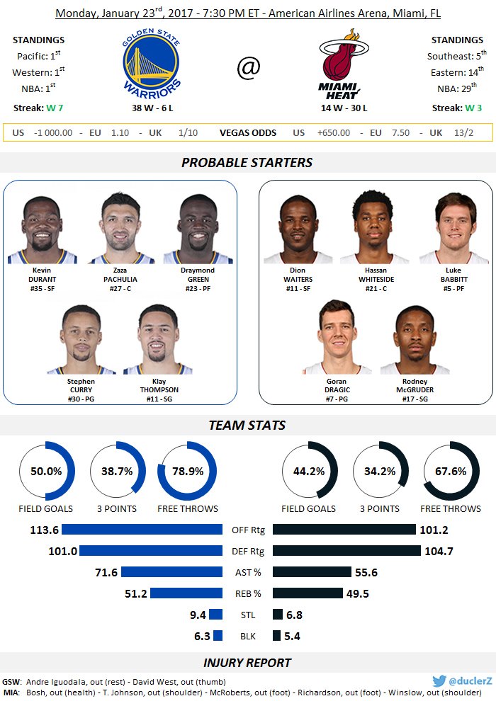 duclerZ's tweet photo. #DubNation @ #HEATIsOn at 7:30 PM ET
#GSWatMIA à 1h30 en France
@DubNationFr @Tom_o66oo @JCJRecto @MiamiHeatFR @HEAT_NationFR @MiamiHeatBe https://t.co/EjUPdtNgGM