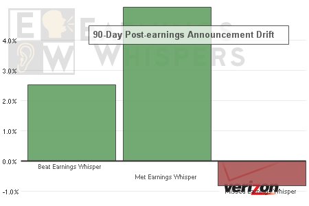 eWhispers's tweet photo. The average 90-day #PEAD for $YHOO &amp; $VZ after beating their Earnings Whisper, but the hacks will be the focus now   https://t.co/wM7jFeoZbE https://t.co/Fr5WQiKH22