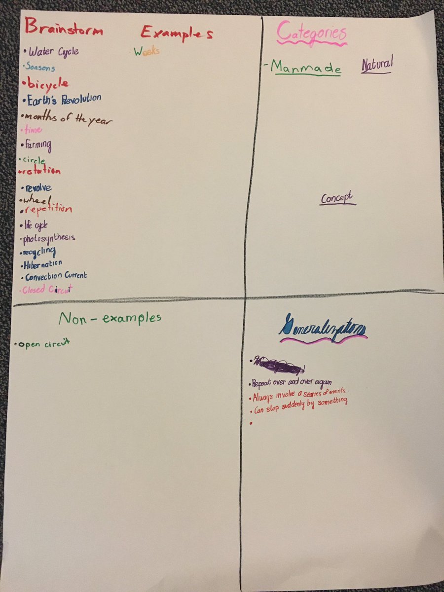 5th graders create generalizations about cyclic patterns during ELA. @APSGifted <a href="/GlebeAPS/">Glebe Elementary APS</a> <a href="/Glebe5thgraders/">Glebe 5th Grade</a>