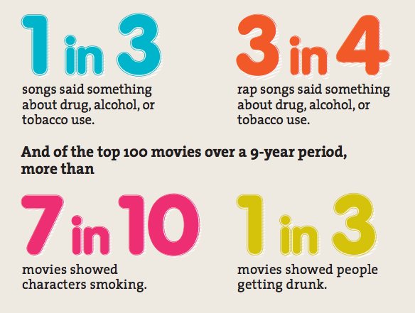 For National Drug Facts Week, thanks to NIDA for this information! Here's how drug use pervades our popular media. ow.ly/vF0y308hhXx