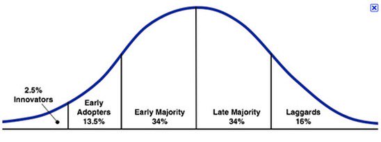 BHmediaCo's tweet photo. Where are you in the process?#lawofdiffusion #earlyadopterd #BHmediaCo #innovators #startups #entrepreneurs https://t.co/DQBbrbmaLo