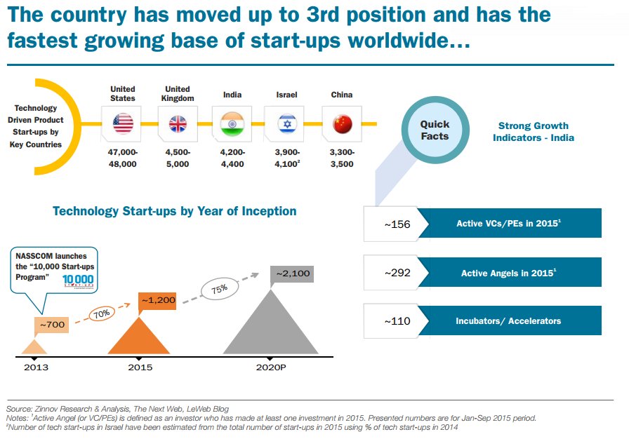 S_Galimberti's tweet photo. India's astonishing start-up boom – all you need to know in 5 charts https://t.co/UW8EdKosro #ies16 https://t.co/Dp8hnuc7LF
