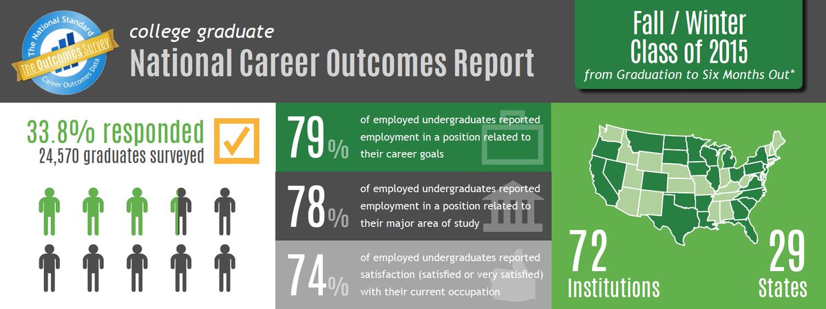 CSOResearch's tweet image. Infographic: Latest Outcomes Data from New Graduates Across the Country (Fall 2015, 6 months Post Graduation) gradleaders.com/blog/post/tos-…