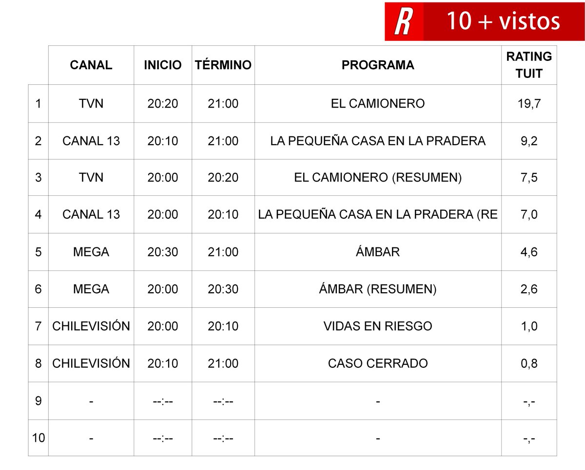RatingTuit's tweet photo. #CompactoRatingTuit 20:00 - 21:00, 19/01/2017
1º #ElCamionero 19,7
2º #LaPequeñaCasaEnLaPradera 9,7
3º #ElCamionero (Resumen) 7,5 https://t.co/EwnpMAU9dr