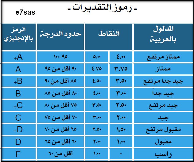 رموز التقديرات الجامعية