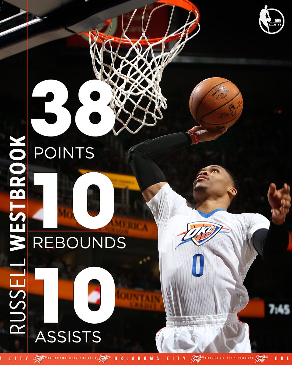 ESPNNBA's tweet photo. Russell Westbrook just got his 22nd triple-double this season.

That's tied for the 5th-most in a single season in NBA history. https://t.co/1NcK0DcR2L