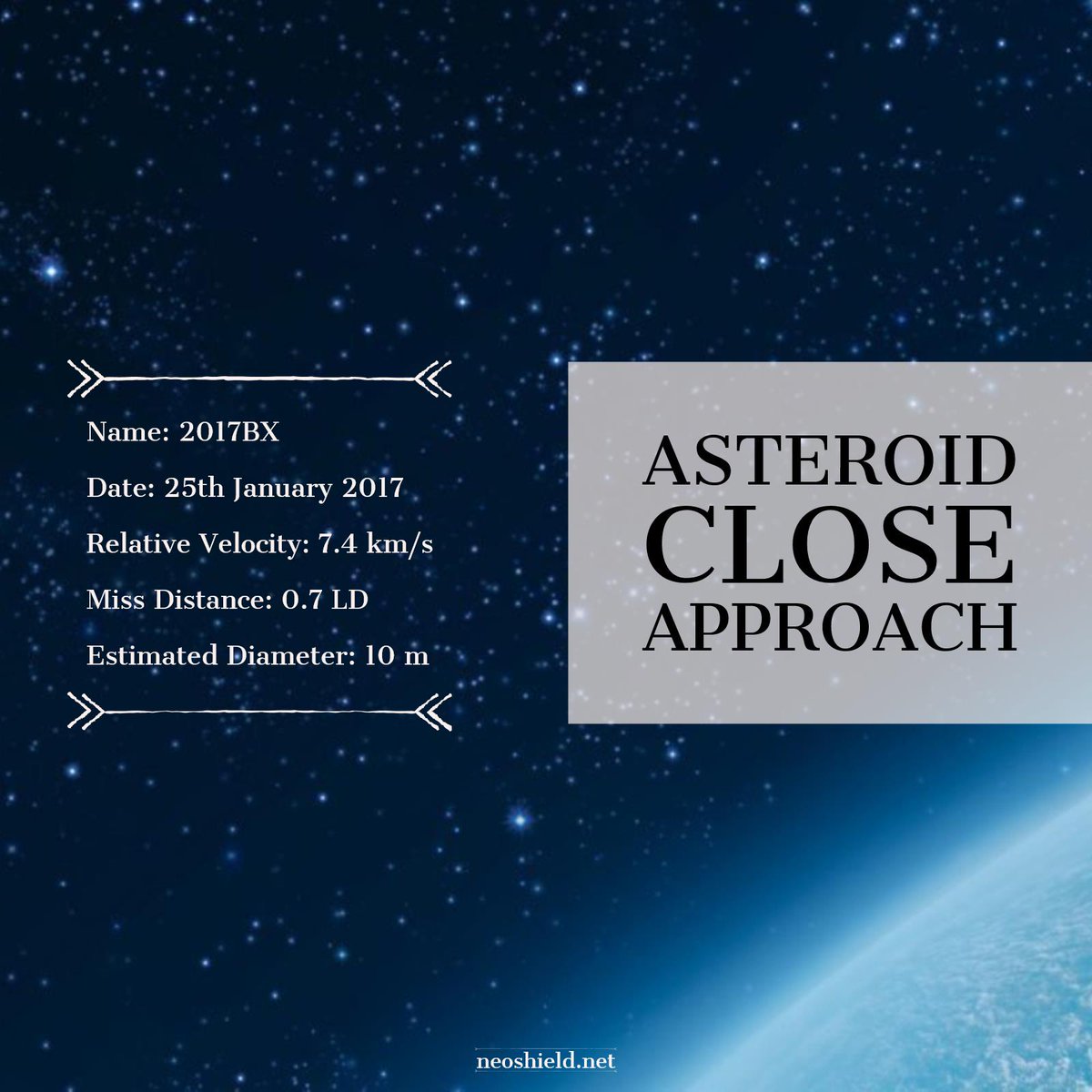 NEOShieldTeam's tweet image. Newly discovered #asteroid 2017BX will flyby Earth tomorrow at only 0.7 LD! #NearEarthObjects #NEOs #CloseApproach