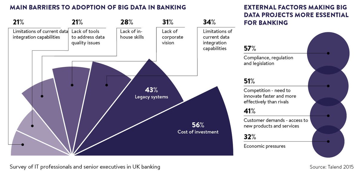 DeepLearn007's tweet photo. How banks use #data 
#fintech #AI #machinelearning #ML #bigdata #regtech #ArtificialIntelligence https://t.co/YCfgI1xh6m https://t.co/EejgLSXK6Q