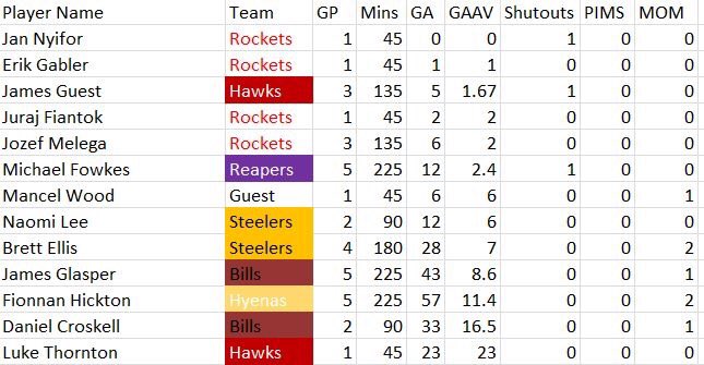 Top goalies for Division 3!