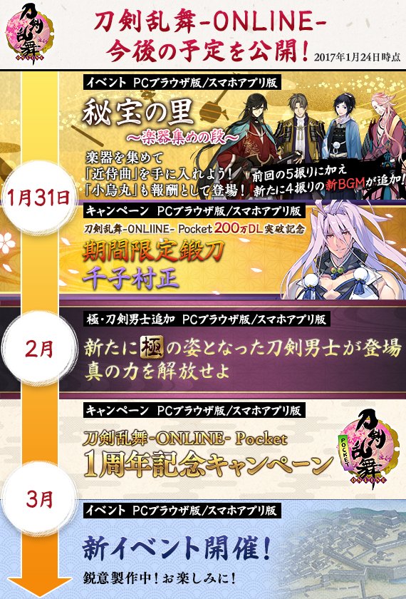 Twitter पर 刀剣乱舞 Online 運営 今後の予定公開 1月下旬 3月までに実施を予定しているイベント キャンペーンを公開いたします 詳細は随時お知らせしてまいります 引き続き 刀剣乱舞 Online をよろしくお願いいたします 刀剣乱舞 とうらぶ Twitter पर 刀剣乱舞 Online 運営 今後の予定公開 1月下旬 3月までに実施を予定しているイベント キャンペーンを公開いたします 詳細は随時お知らせしてまいります 引き続き 刀剣乱舞 Online をよろしくお願いいたします 刀剣乱舞 とうらぶ