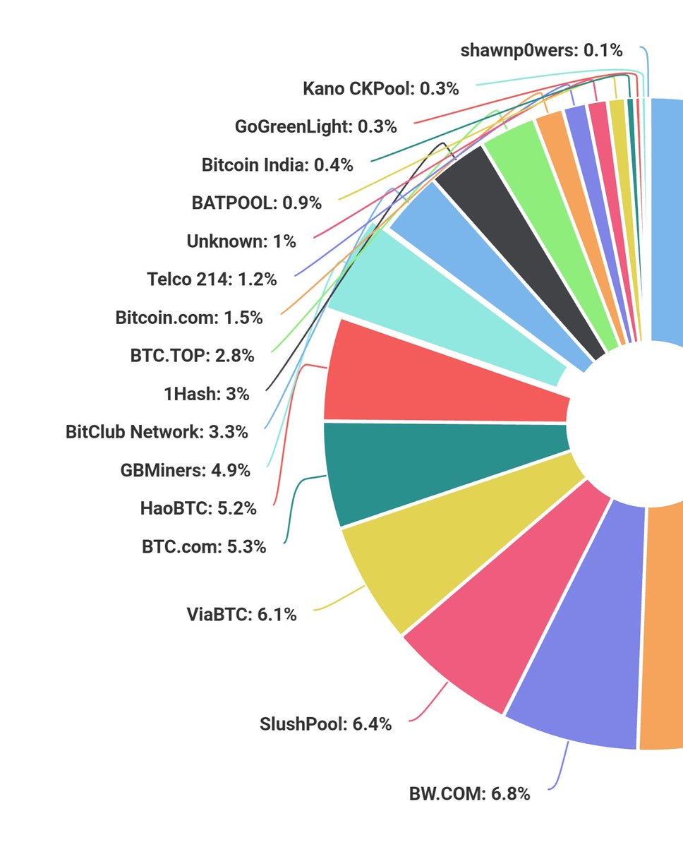 amitbitcoin's tweet photo. Proud Moment for India @GBMinersPool @ 5% Global Capacity #blockchain #bitcoin https://t.co/R7zz7nP6FR