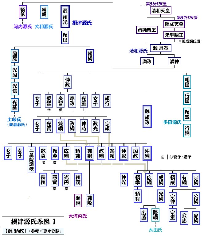 ユニーク 清和 源氏 家 系図 100+イラスト