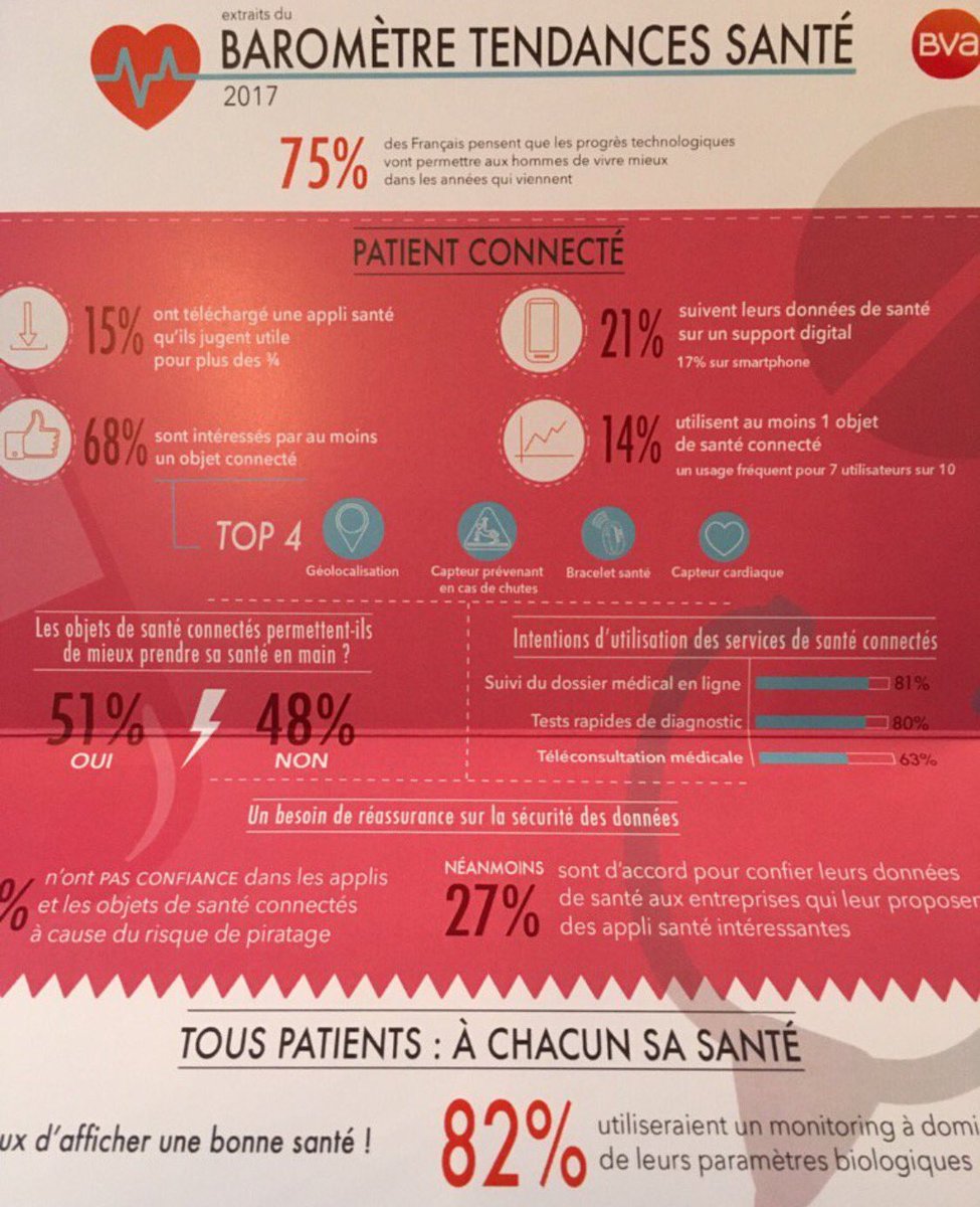 NoelDominique's tweet photo. Les chiffres du #patient connecté #tendancesSante2017 @BVASante #iot #esante Besoin d'être assuré d'une réelle sécurité des données #bigData https://t.co/ZGH2CKoXtr
