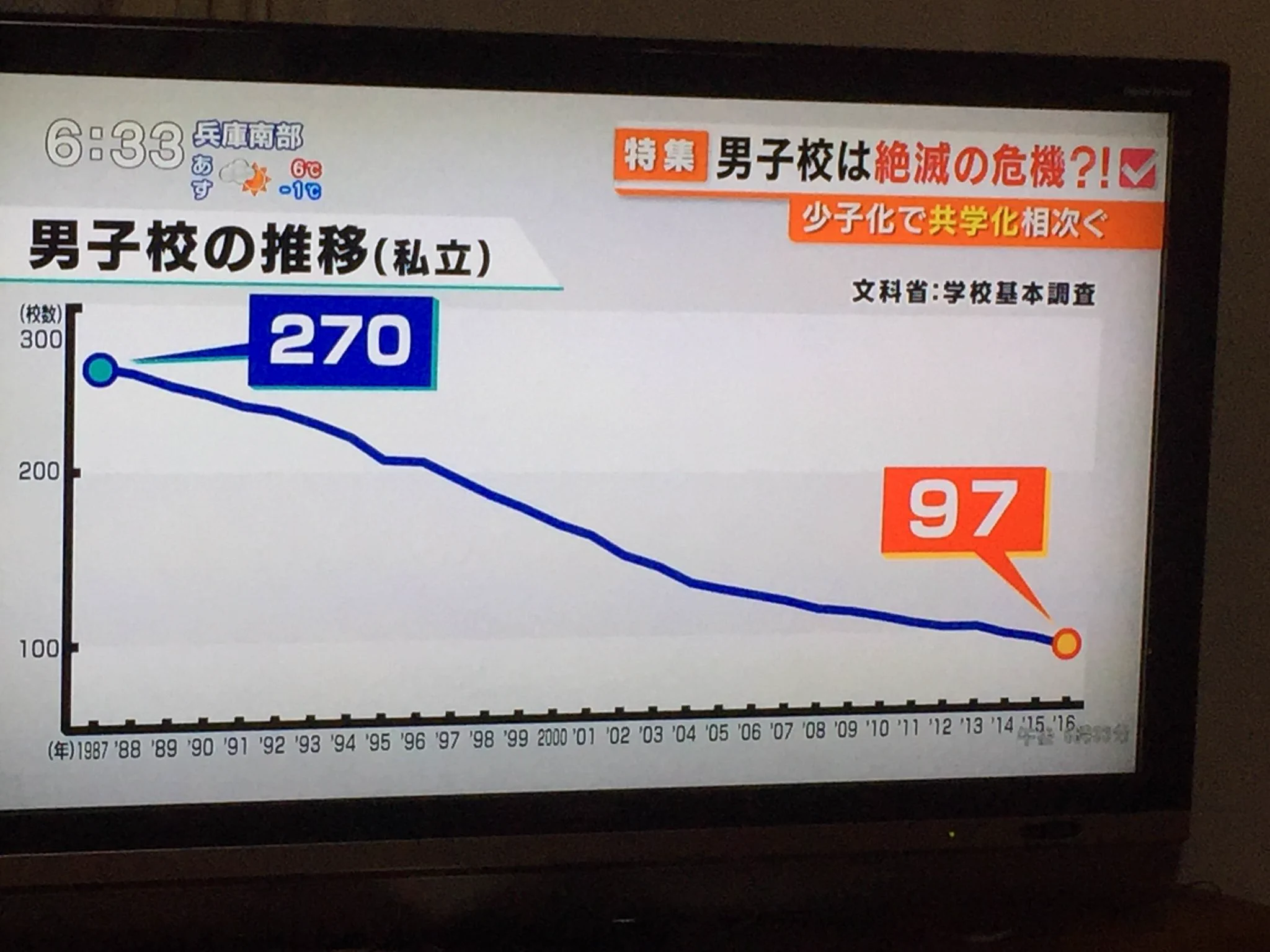 絶滅危惧種？男子校出身者がどんどん減っているらしいぞ！！！