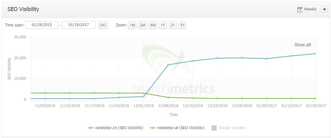 SERPnerd's tweet image. Looking at the success of netdoktor.ch (= netdoktor.at) makes me feel that ccTLD is still a high ranking factor in CH. Any comments @JohnMu?