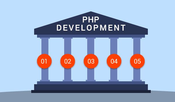 paulcook159's tweet image. The 5 Pillars of #PHP #Development goo.gl/p5pj5G #OutsourcePHPDevelopment #PHPDevelopmentSpecialist