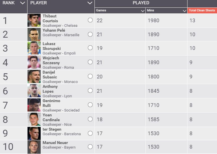 Bolanet's tweet photo. https://t.co/bVx93NIuV4 - Perkasa! Courtois Raja Clean Sheet Liga Top Eropa https://t.co/lMzUjS5JIU