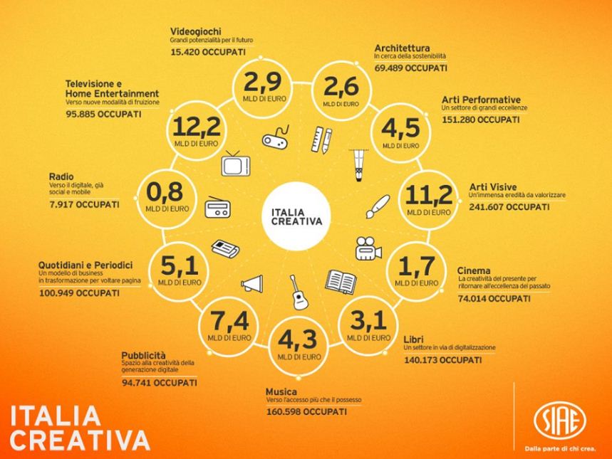 L’Italia che crea, crea valore. #Italiacreativa: i numeri  e le opportunità.
<a href="/SIAE_Official/">SIAE</a> @LaTriennale