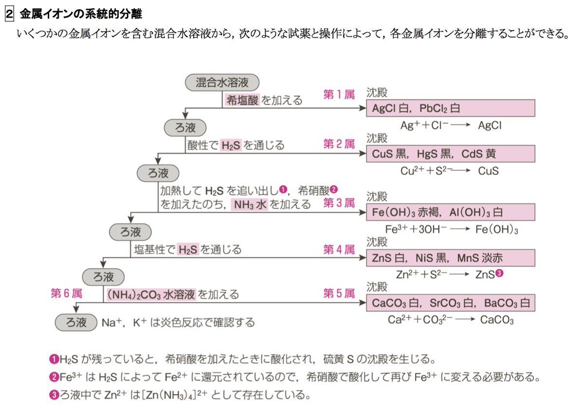 センター試験無機総まとめ Hashtag On Twitter