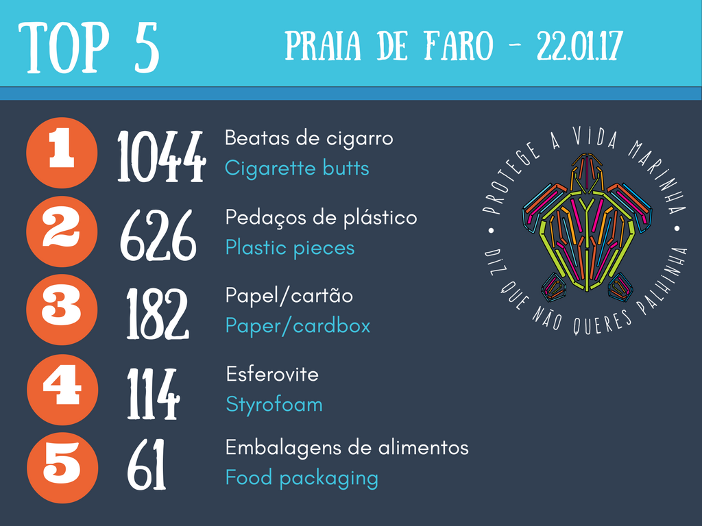 StrawPatrol's tweet photo. #marinedebris #top5 collected from Praia de #Faro. #plasticpollution #NotThatClean #NoMoreStraws #lixomarinho #PlasticKills https://t.co/jyz5BtgqIm