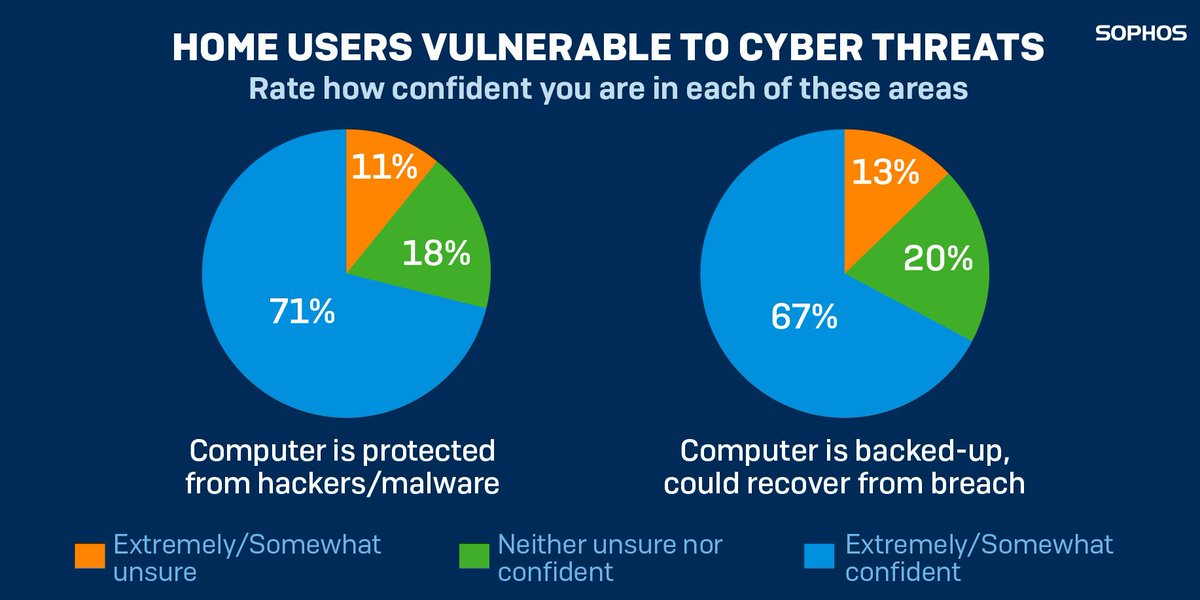 Sophos's tweet image. 😳 Only 71% of home users feel confident that their computers are protected against #malware... soph.so/f67d3077XWn