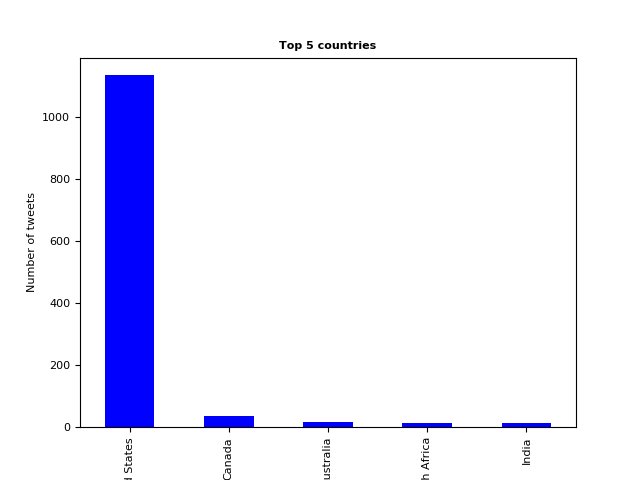 SociableNekesh's tweet photo. Findings from the tweets of the #WomensMarch for #is434 number 1. 
Most of the tweets were in English and from the United States https://t.co/mCmx4meOJs