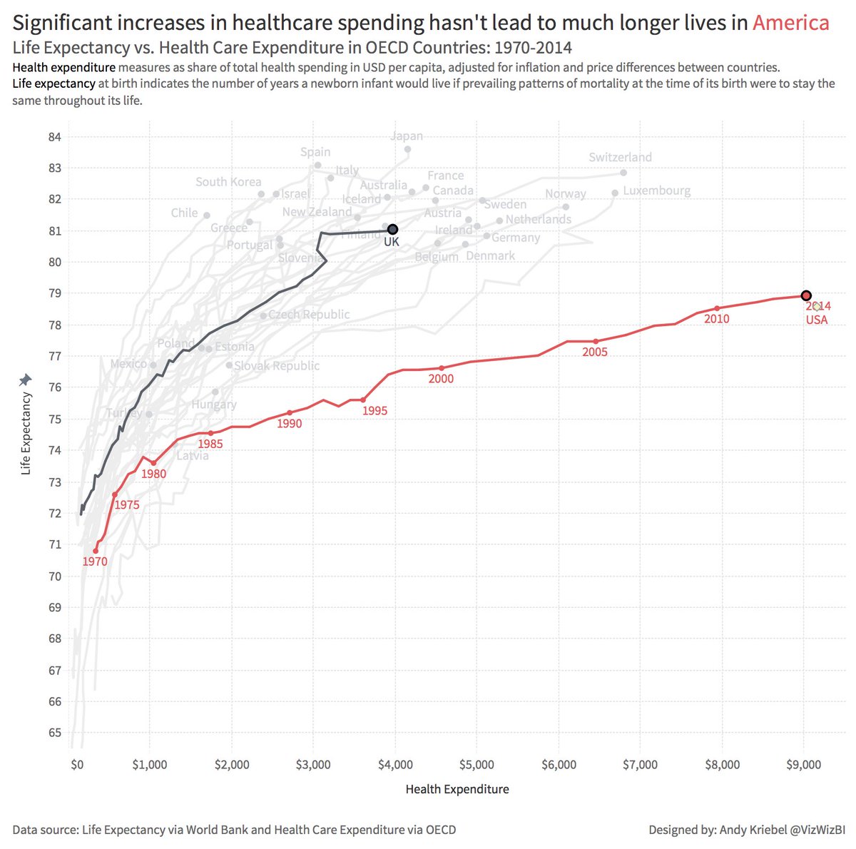 People may complain about the NHS, but this should give a bit of context as to how out of control US healthcare spending is in comparison
