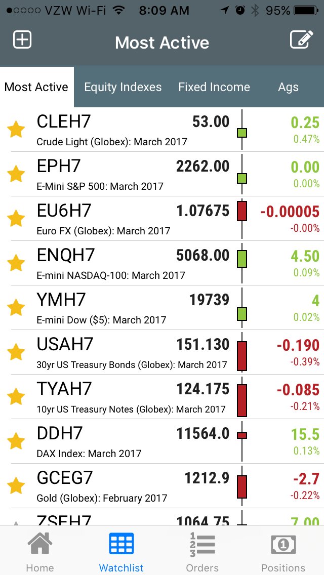 marketdelta's tweet photo. Early look on #MDMobile. Very quiet. #equities UNCH. #grains mixed. #dollar up slightly. #Natgas up 2.3%. #copper up 1.8%. https://t.co/B77KIYq57n