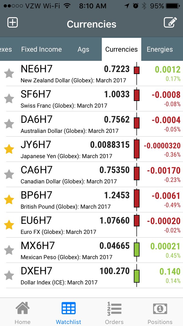 marketdelta's tweet photo. Early look on #MDMobile. Very quiet. #equities UNCH. #grains mixed. #dollar up slightly. #Natgas up 2.3%. #copper up 1.8%. https://t.co/B77KIYq57n