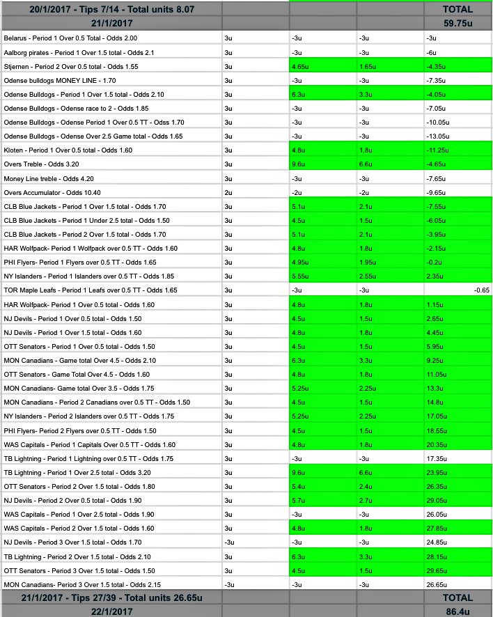 TipsterTerrific's tweet image. PREMIUM RESULTS FROM THE LAST 3 DAYS 💸🏒💸

111.75u PROFIT MADE IN JUST 3 DAYS 💰

STOP MISSING OUT ON ALL THESE WINNERS⏰📈