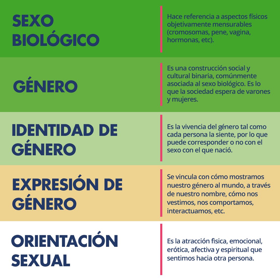 Resultado de imagen de diferencia entre sexo y genero