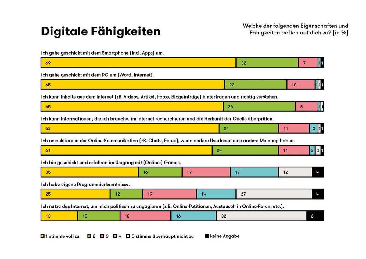 _BJV_'s tweet photo. Wie schätzen eigentlich Jugendliche selbst ihre digitalen Fähigkeiten ein? Eine Grafik aus unserer Studie dazu. #MeinNetz https://t.co/mM66j6omY9