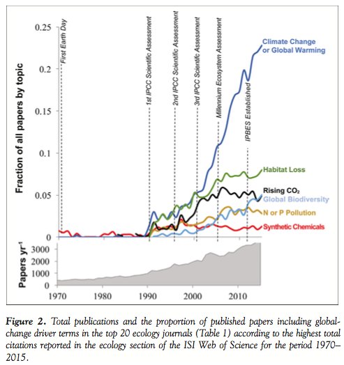 Research on eco-impacts of synthetic chemicals isn't keeping pace w/ escalating global #pharmaceutical, #pesticide &amp; #industrialchemical use