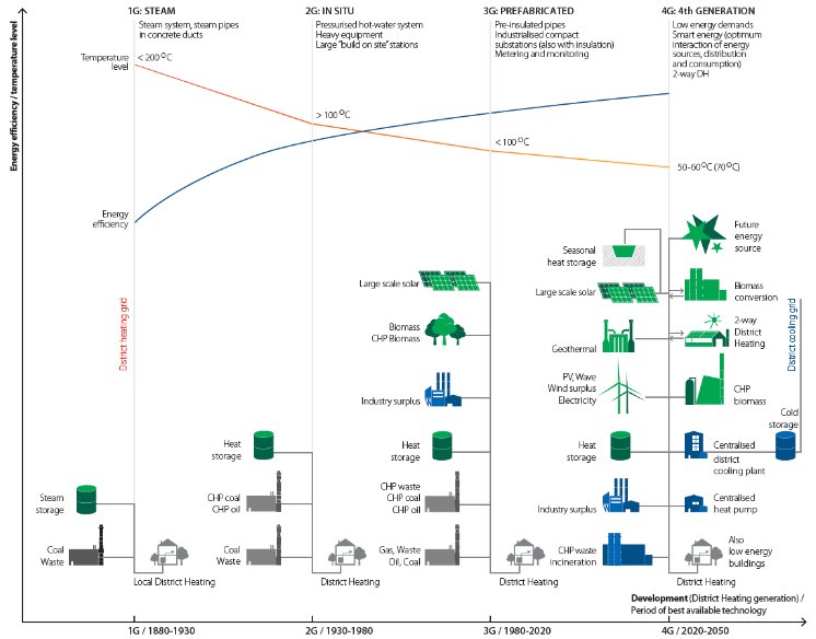 STORM_DHC's tweet photo. The future #smart #energy system - 4th generation #districtheating explained by @danfossheating & @ramboll - https://t.co/CtiIYFiFdp https://t.co/pWtUXnQuEj