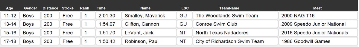 Take a look at the Boys 200FR LCM #1's.  30 years on top for <a href="/SwimCOR/">COR Swim Team</a> Paul Robinson.  Fast then, fast now. <a href="/swimTWST/">Woodlands Swimming</a> @ntnadadores