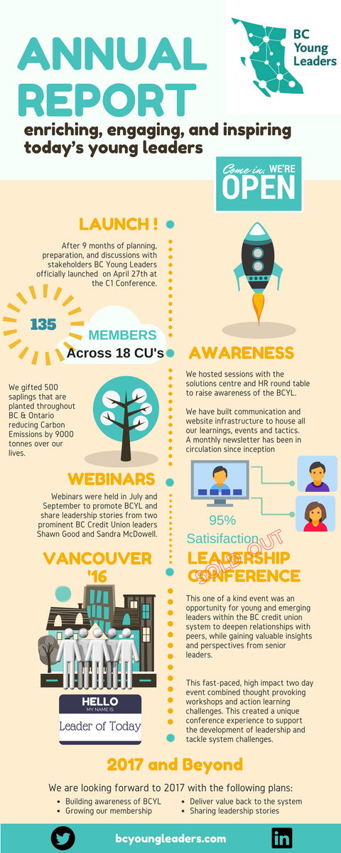 Check out one page annual report for 2016. More on the horizon in 2017. Check it all out @ bcyoungleaders.com/about