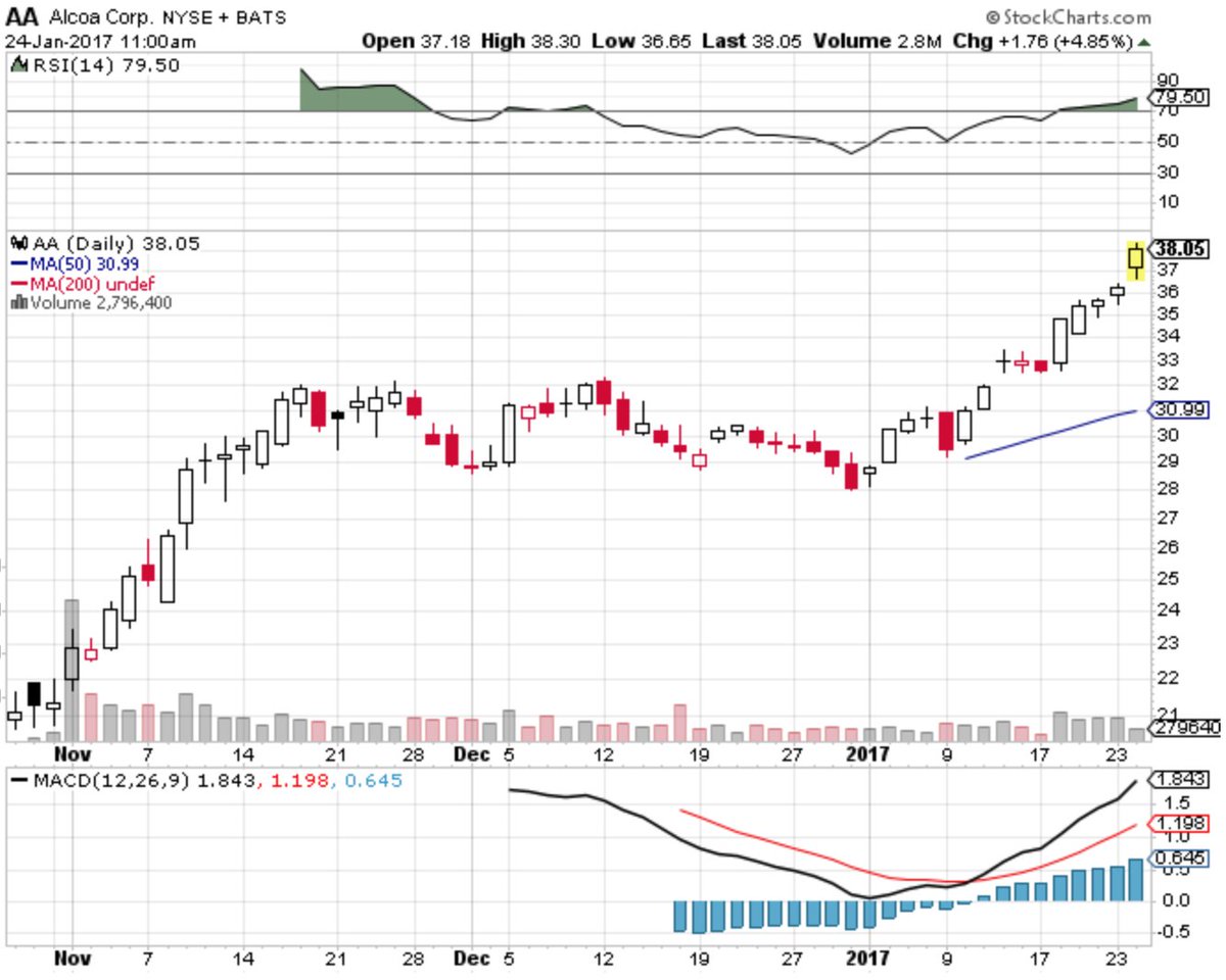 OptionOptimo's tweet image. Massive move in $AA. We observed institutional call buyers in the Feb 32 calls on 12/28 for $1.20. These are now trading $6.10!