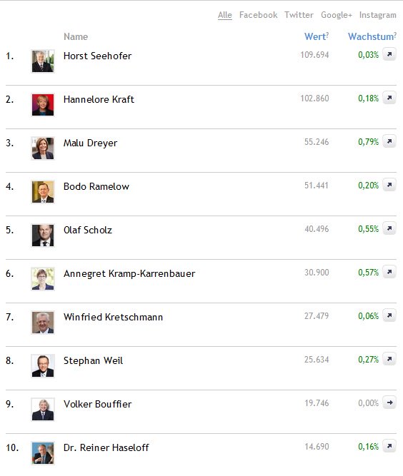 Auf Wunsch eines Ministerpräsidenten gibts nun auch 1 Übersicht nur für MinisterpräsidentInnen bei <a href="/Pluragraph/">Pluragraph</a> ;) pluragraph.de/categories/min…