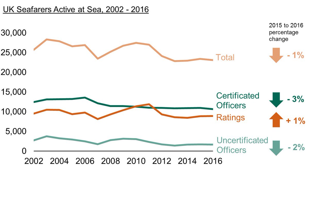 UK seafarers active at sea estimated at 23,060 in 2016 #Seafarers bit.ly/2kjQlXR